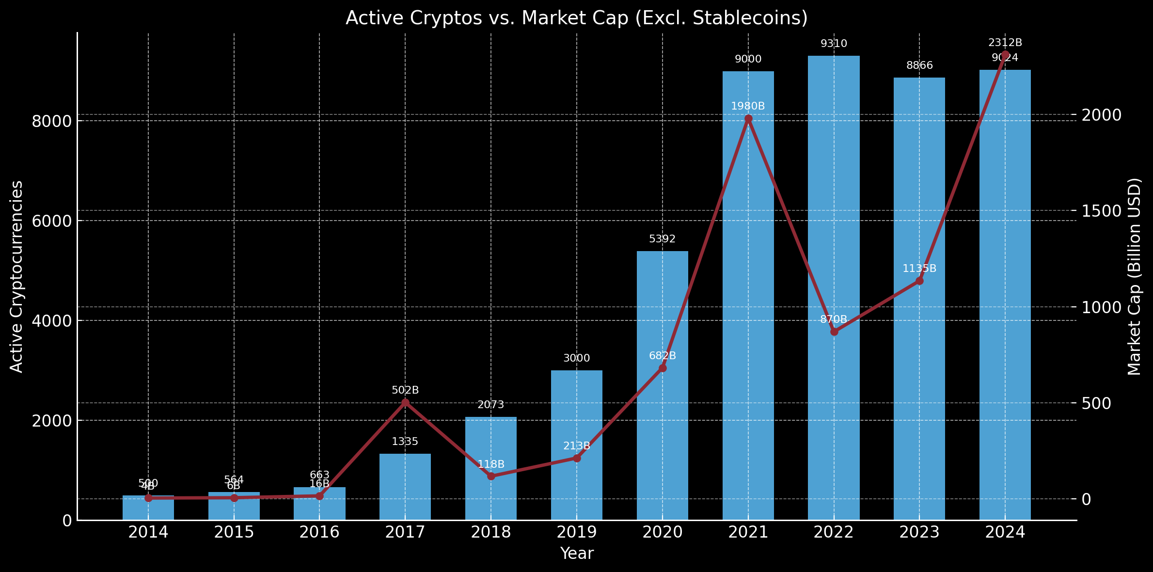 Active Cryptocurrencies vs Total Market Cap (Excl. Stablecoins)