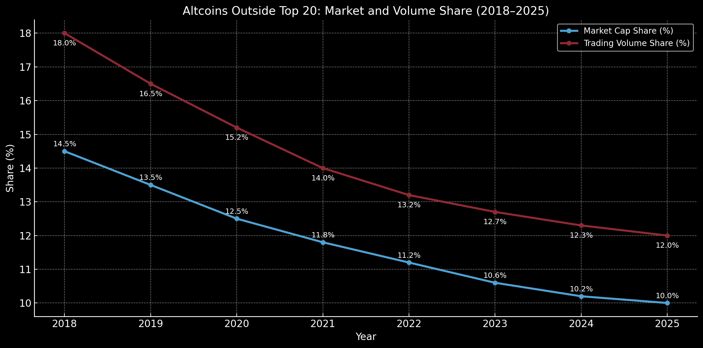 Altcoin Market and Volume Share Decline