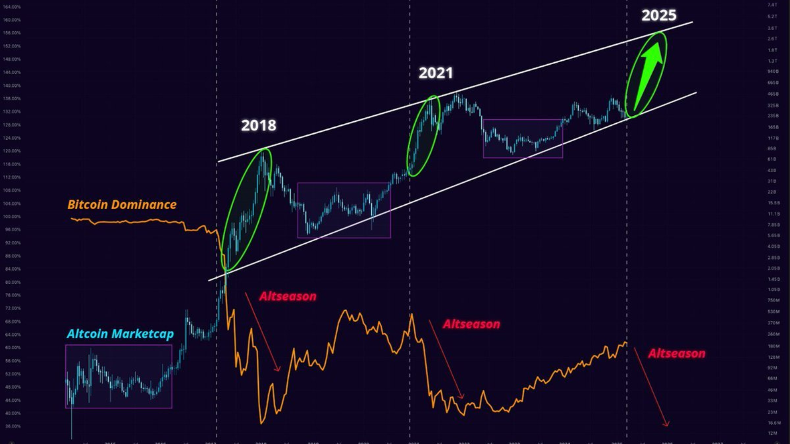 Altcoin Season Myth