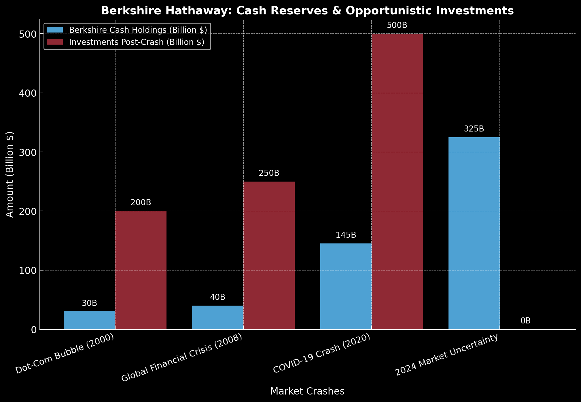 Berkshire Hathaway Cash Reserves and Investments Chart