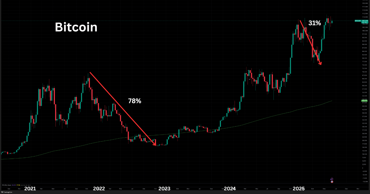 Bitcoin 2021–2025 Weekly Chart
