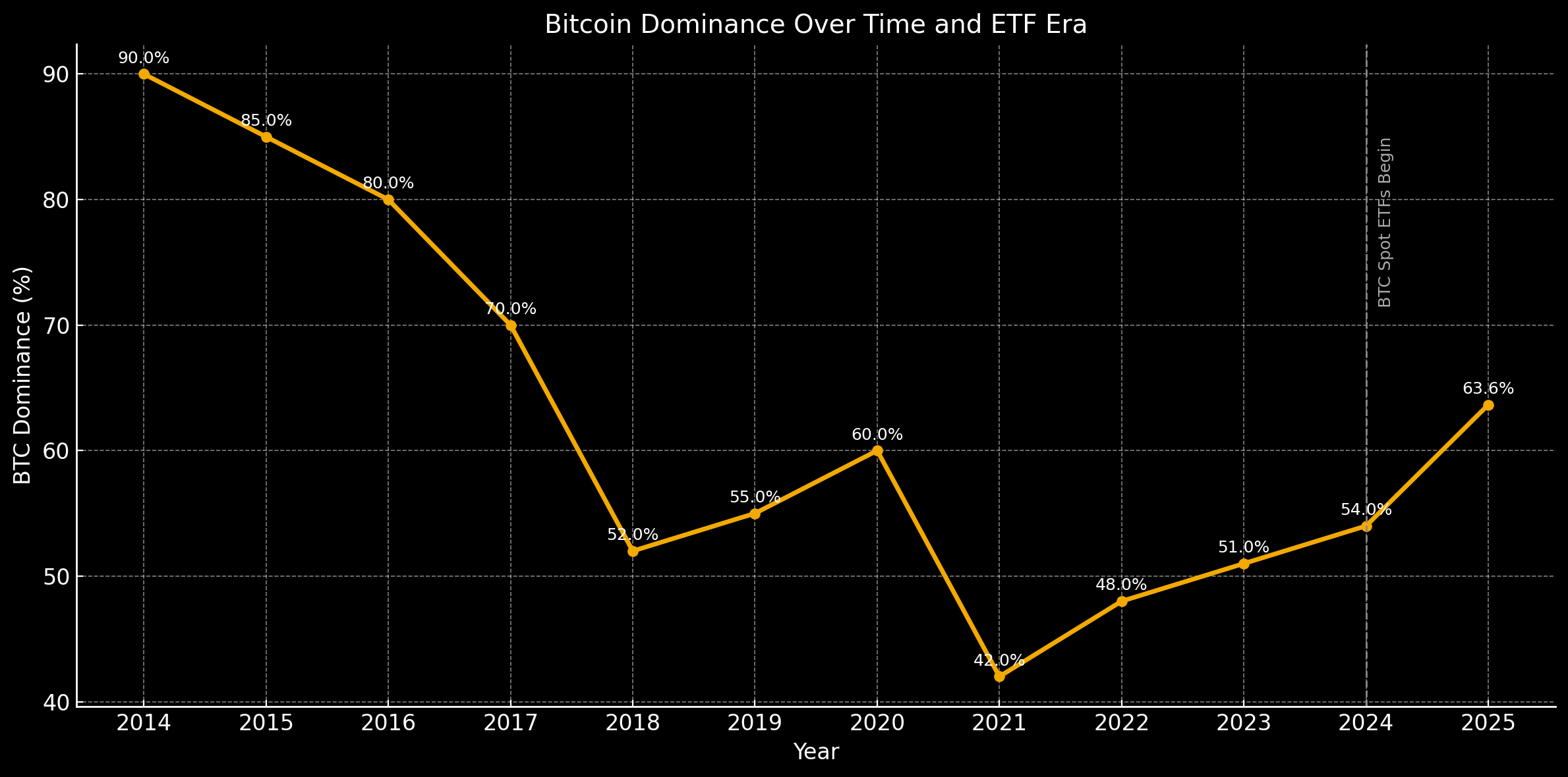 Bitcoin Dominance and ETF Era