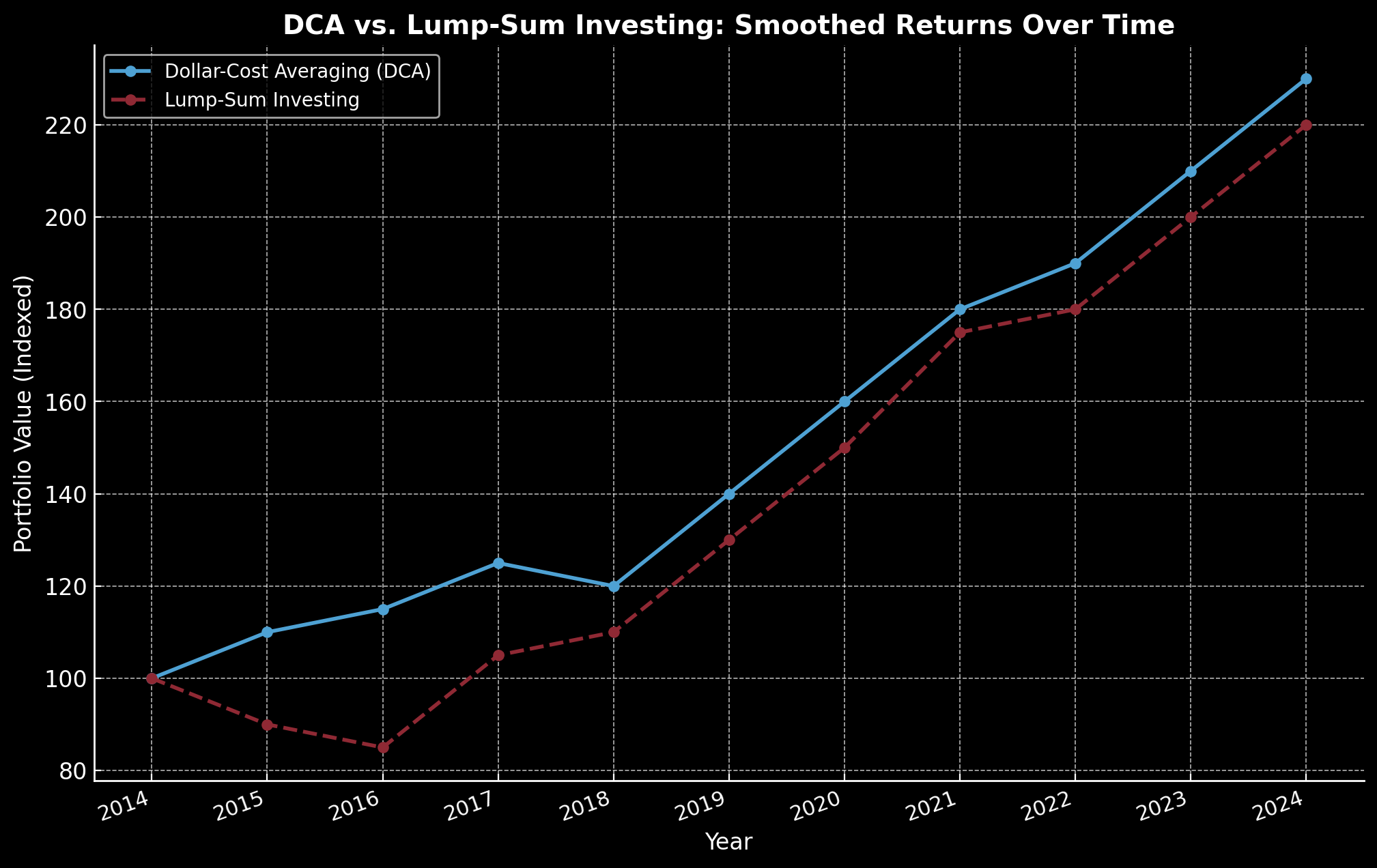 DCA vs. Lump-Sum Investing Chart