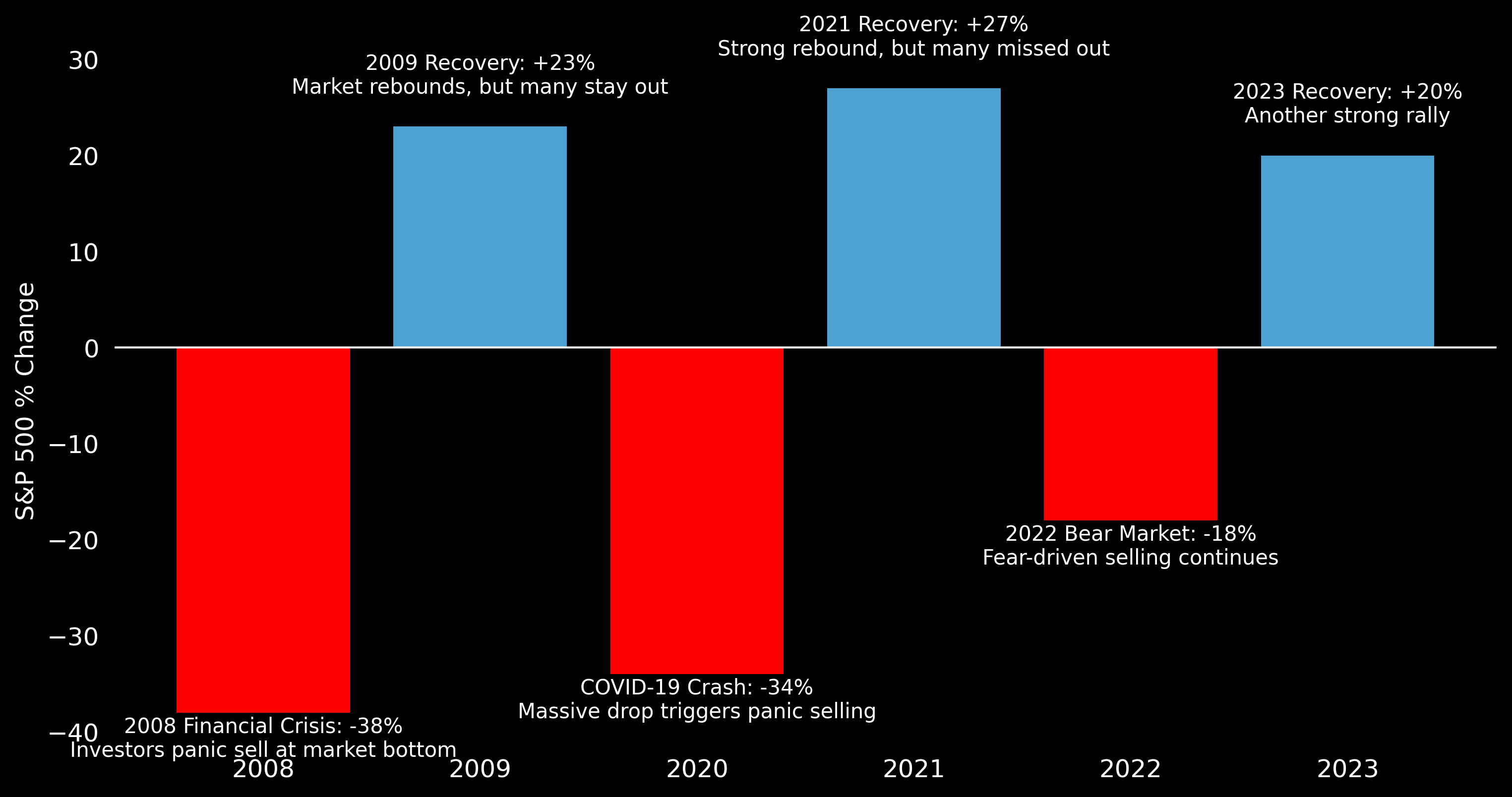 Market Dips and Rebounds - Emotional Investing
