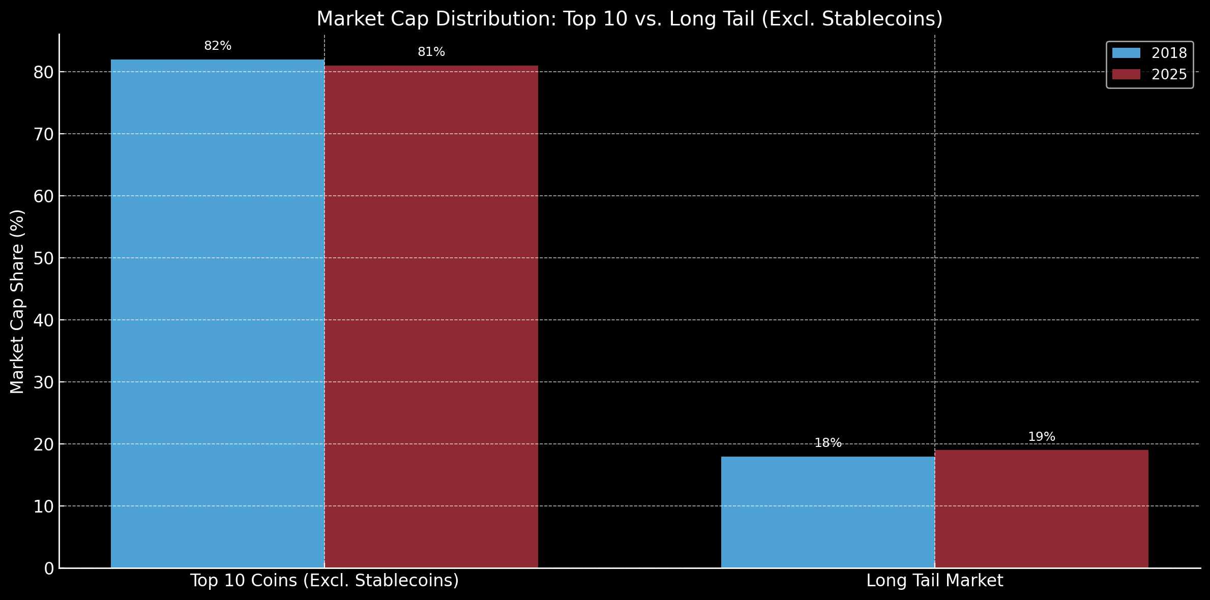 Market Cap Distribution Excluding Stablecoins