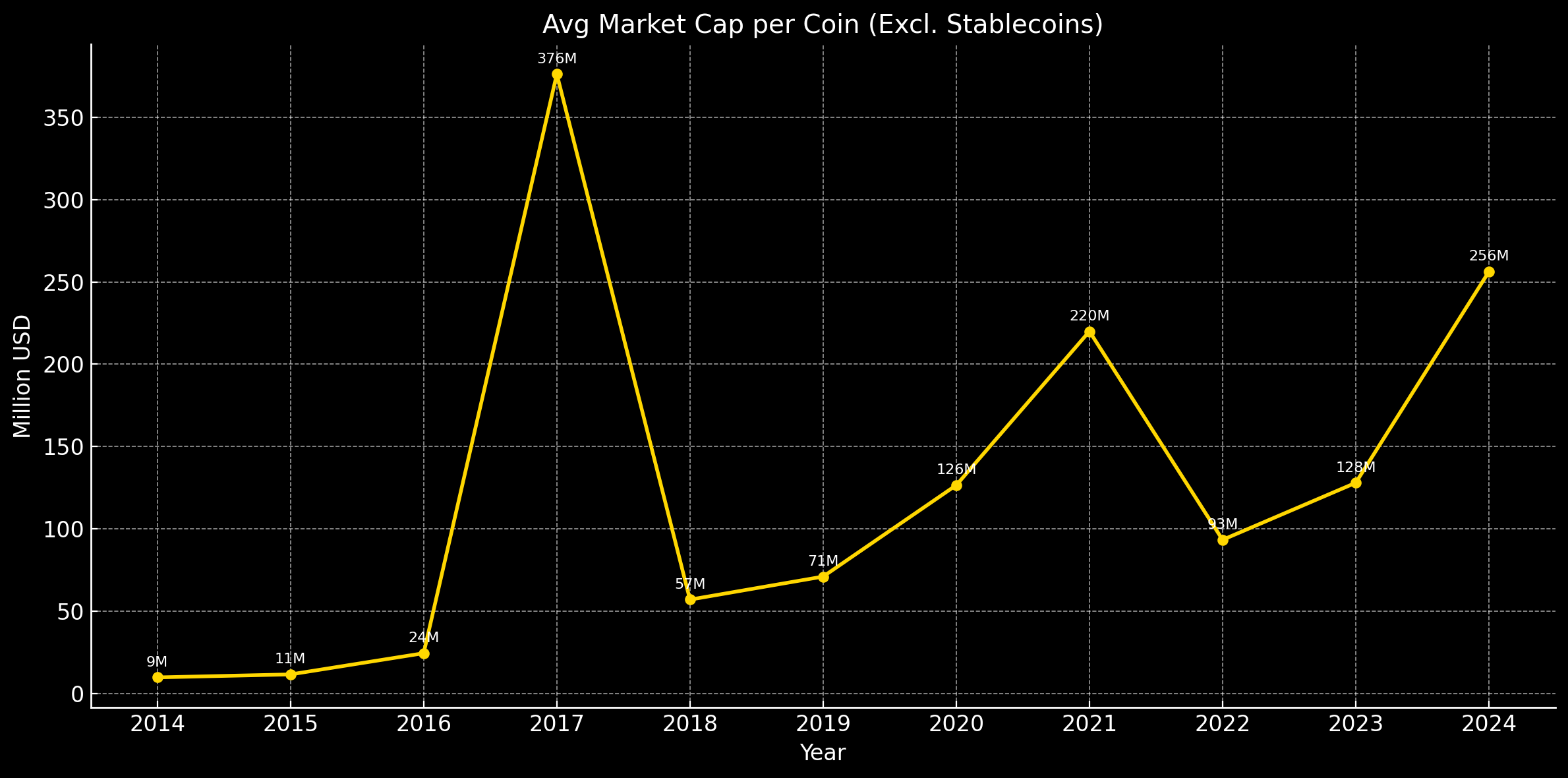Average Market Cap Per Coin (Excl. Stablecoins)