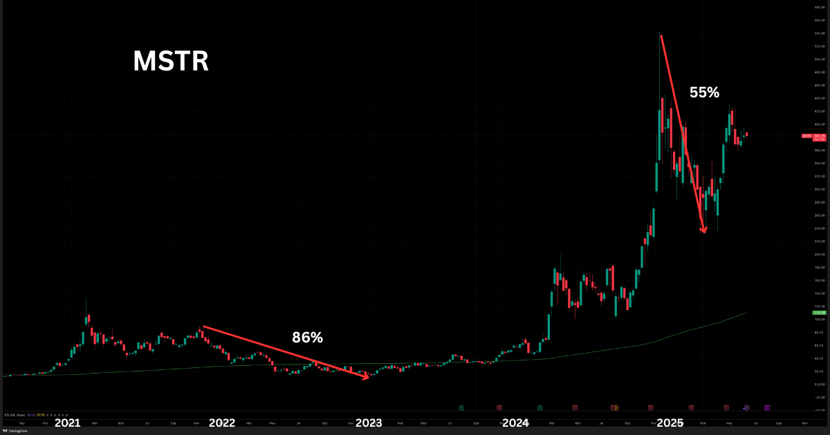 MicroStrategy 2021–2025 Weekly Chart