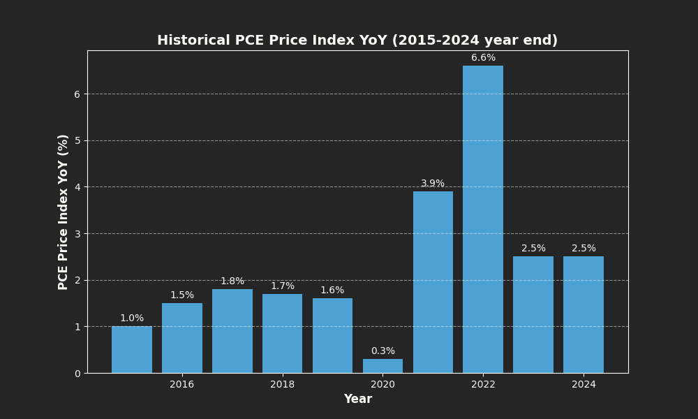 Historical PCE Performance Chart