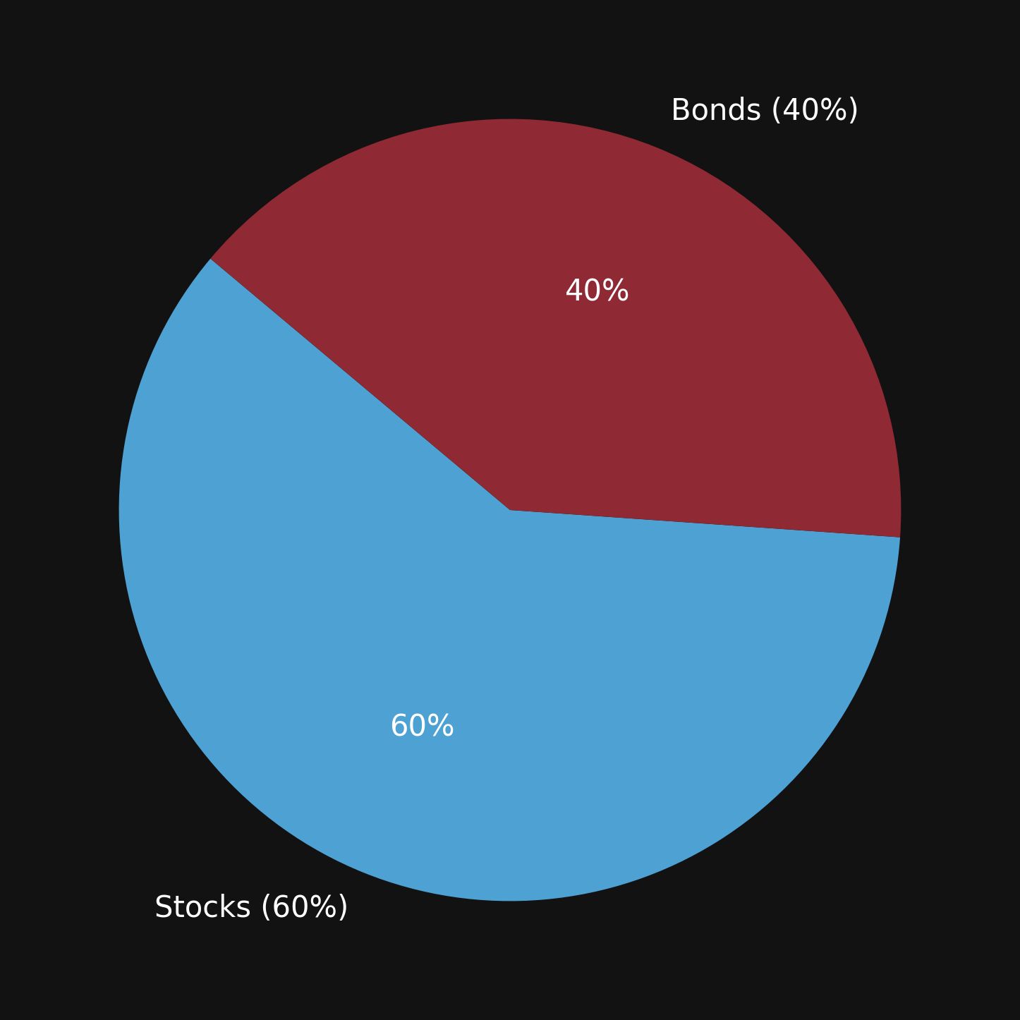 Portfolio After Rebalancing
