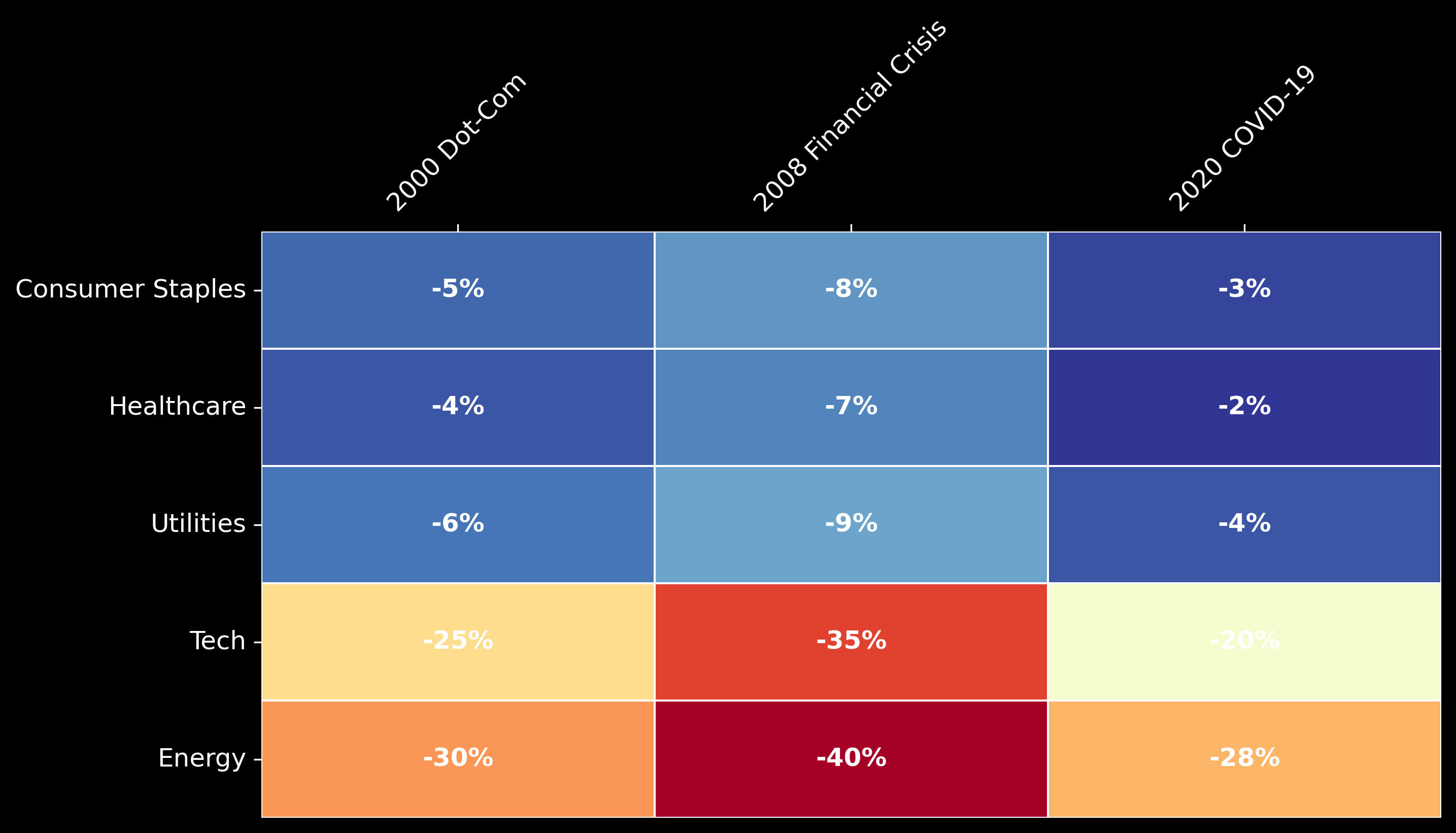 Sector Performance in Bear Markets
