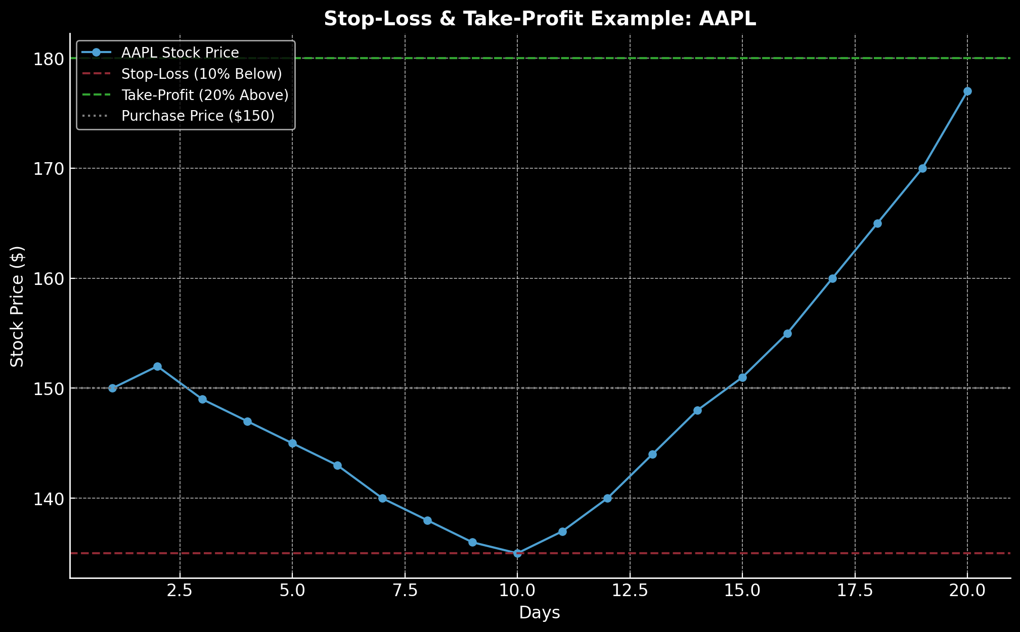 Stop-Loss and Take-Profit Orders Example