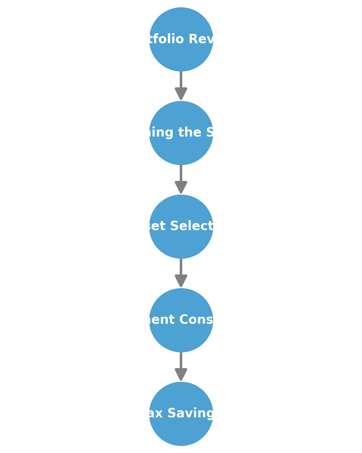 Tax Loss Harvesting Strategy Diagram