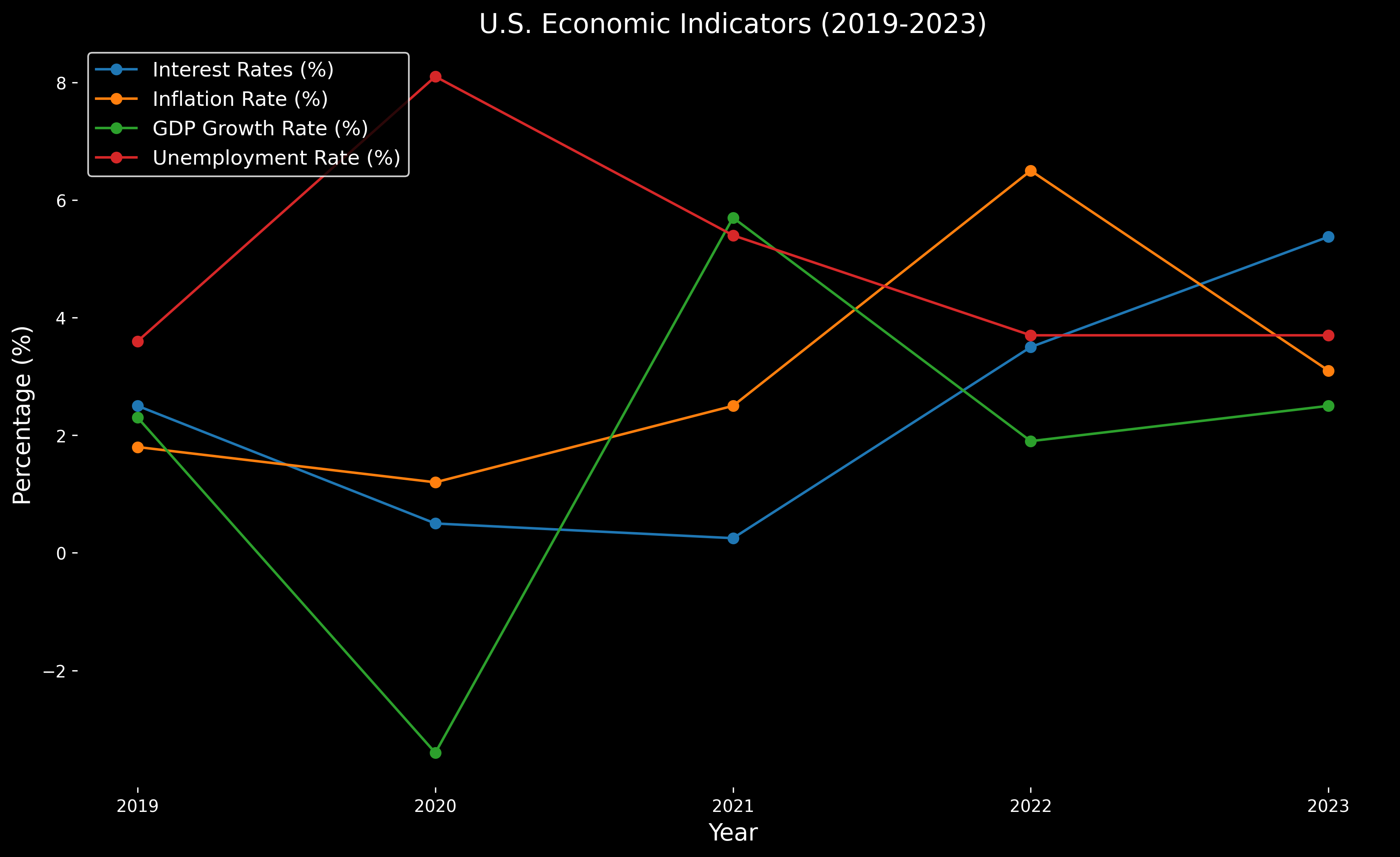 Key Economic Indicators - Dashboard View
