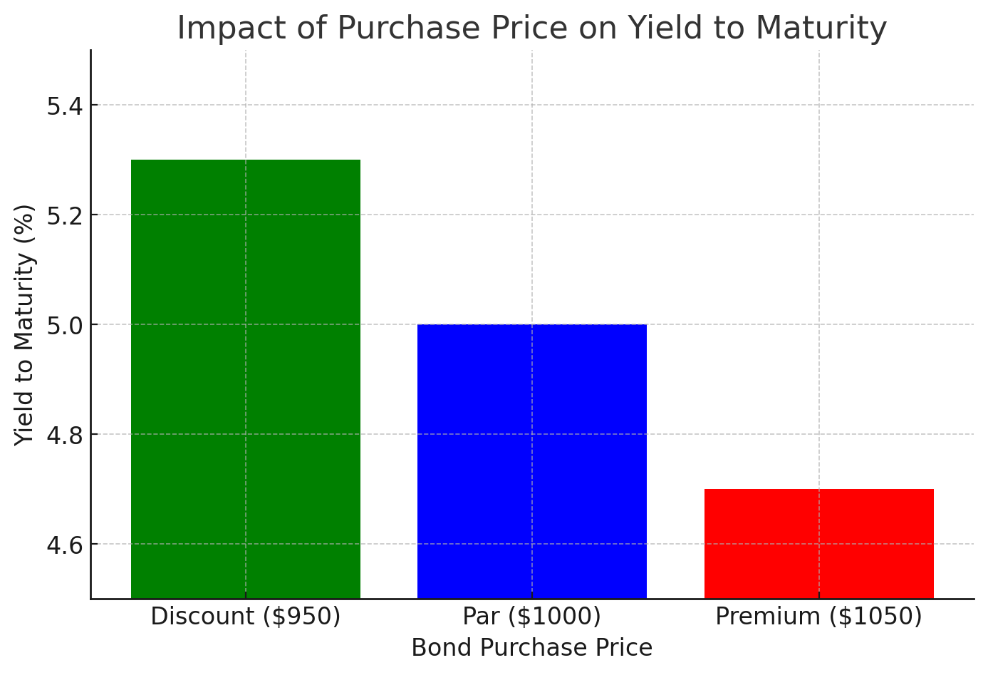 Yield to Maturity Chart